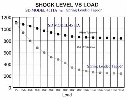 PIND - Shock
