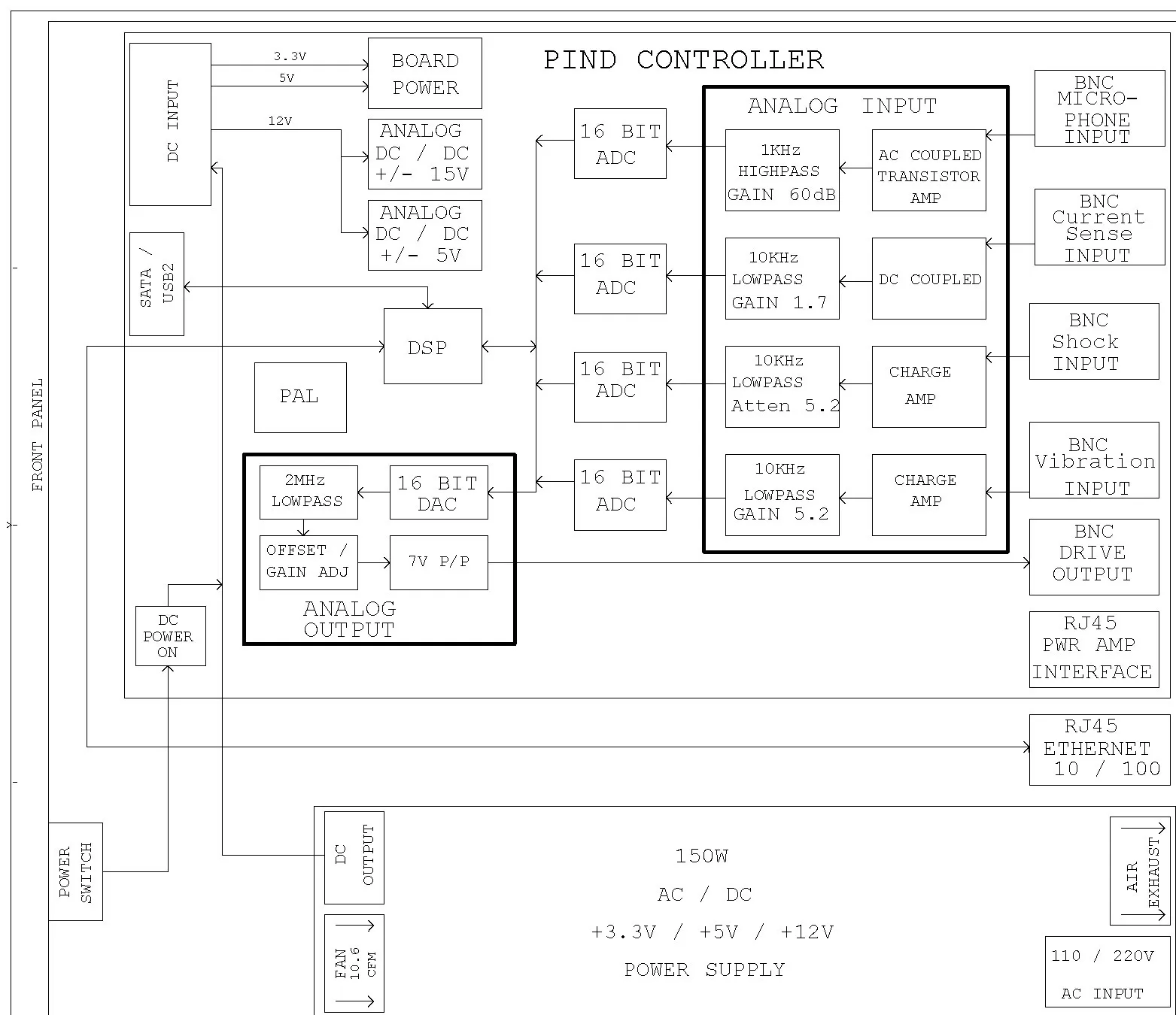 Four Unique Channels Of Data Acquisition