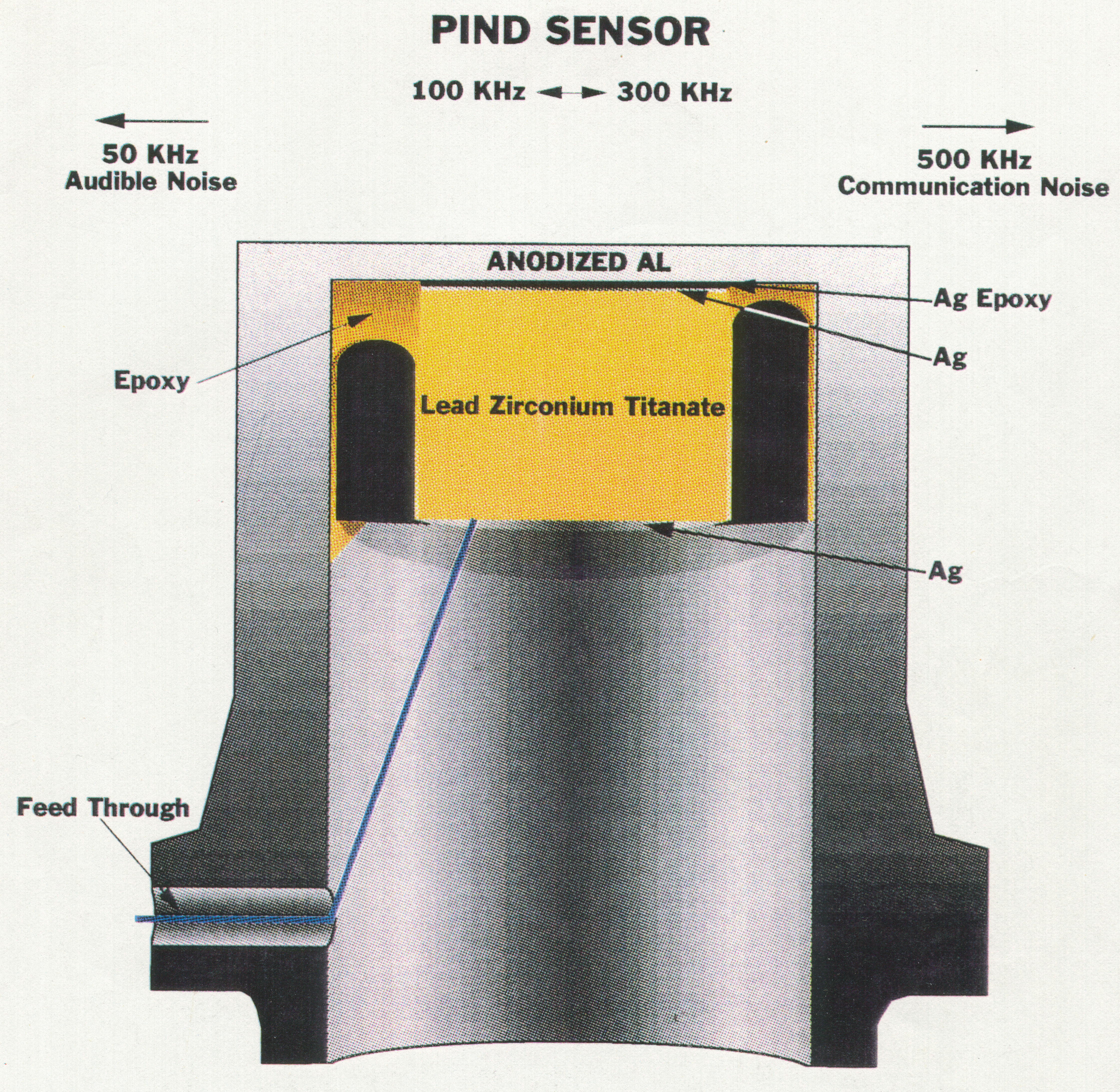 PIND Detection