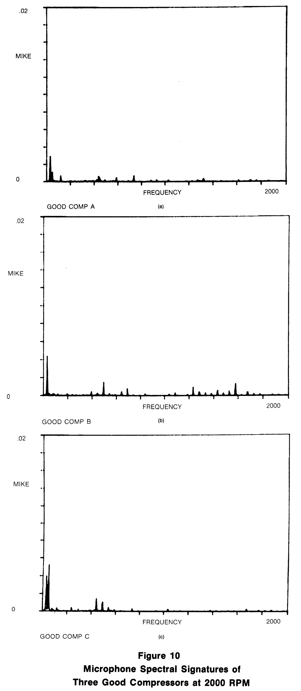 Figure 10 Microphone Spectral Signatures of Three Good Compressors at 2000 RPM Microphone Spectral Signatures of Three Good Compressors at 2000 RPM