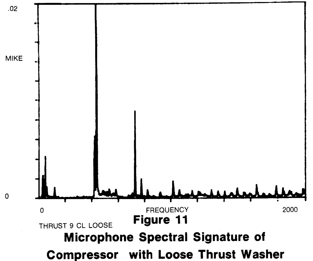 Figure 11 Microphone Spectral Signature of Compression with Loose Thrust Washer Microphone Spectral Signature of Compression with Loose Thrust Washer