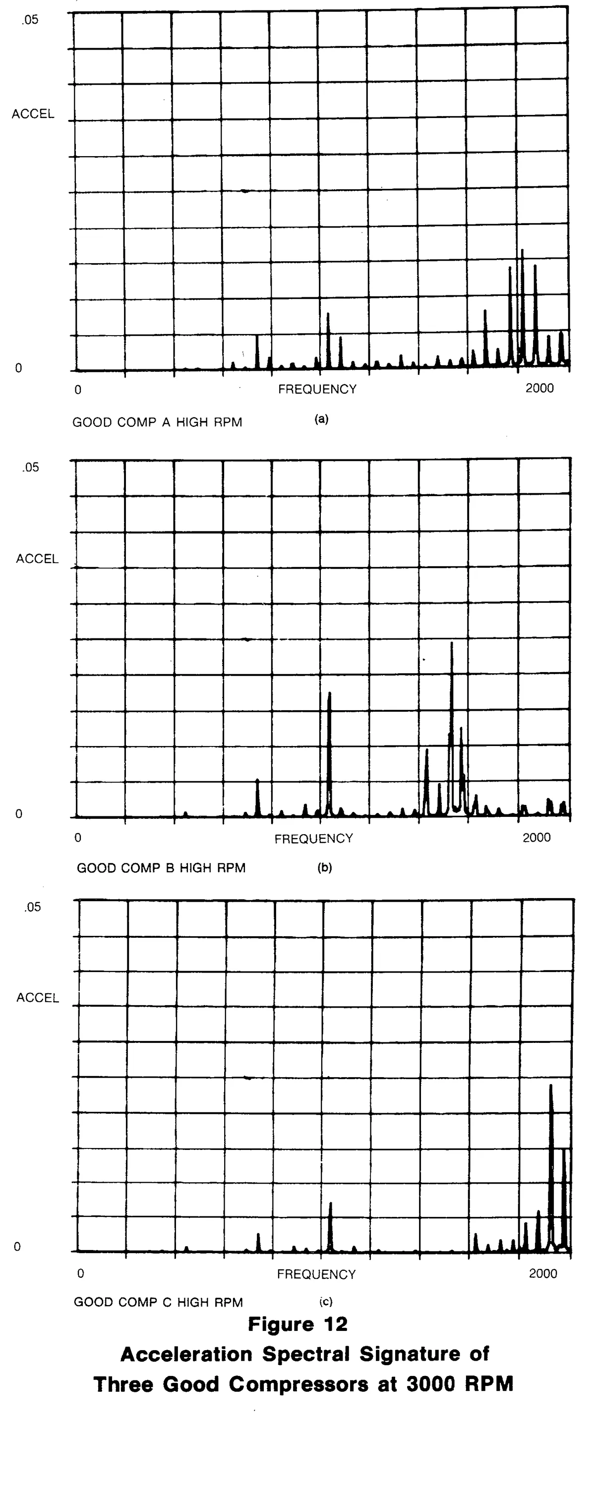 Figure 12 Acceleration Spectral Signature of Three Good Compressors at 3000 RPM Acceleration Spectral Signature of Three Good Compressors at 3000 RPM