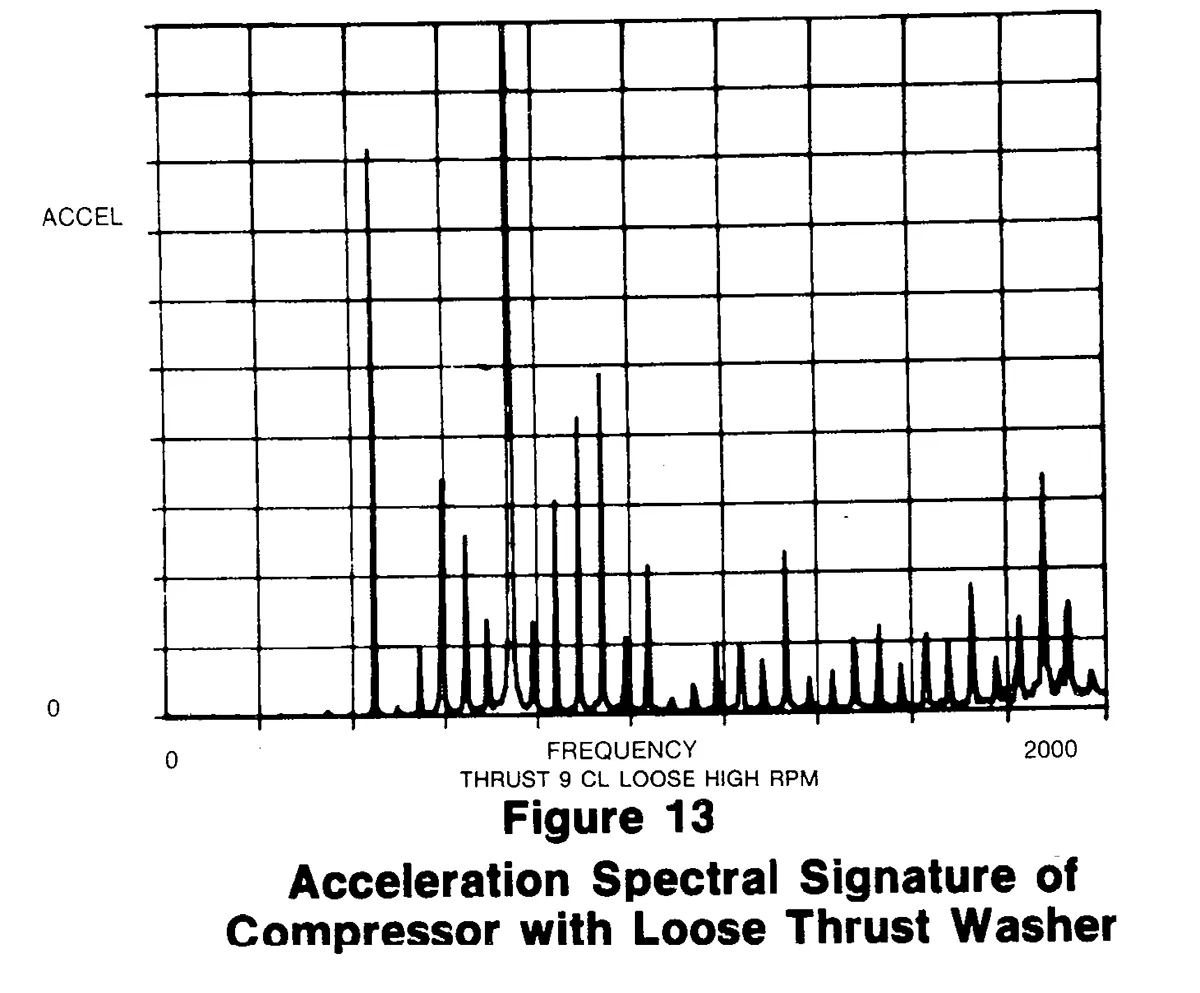 Figure 13 Acceleration Spectral Signature of Compressor with Loose Thrust Washer Acceleration Spectral Signature of Compressor with Loose Thrust Washer