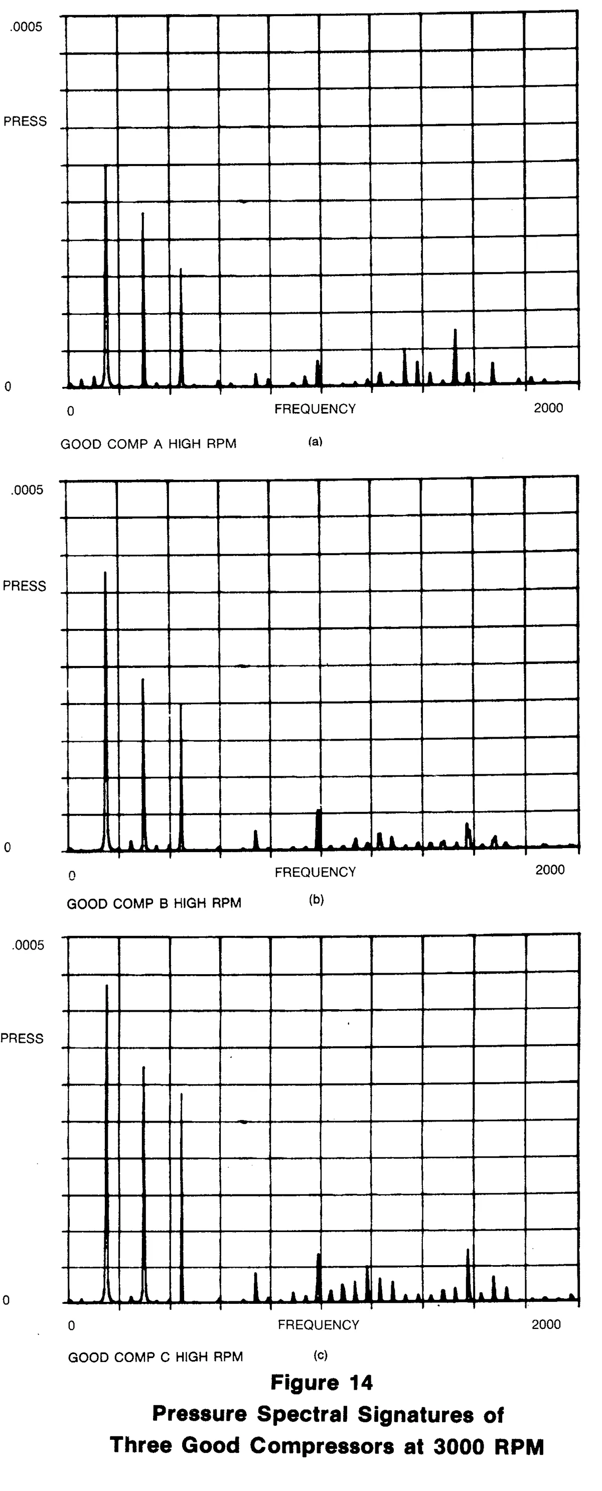 Figure 14 Pressure Spectral Signatures of Three Good Compressors at 3000 RPM Pressure Spectral Signatures of Three Good Compressors at 3000 RPM