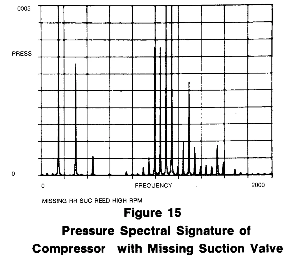 Figure 15 Pressure Spectral Signature of Compressors with Missing Suction Valve Pressure Spectral Signature of Compressors with Missing Suction Valve