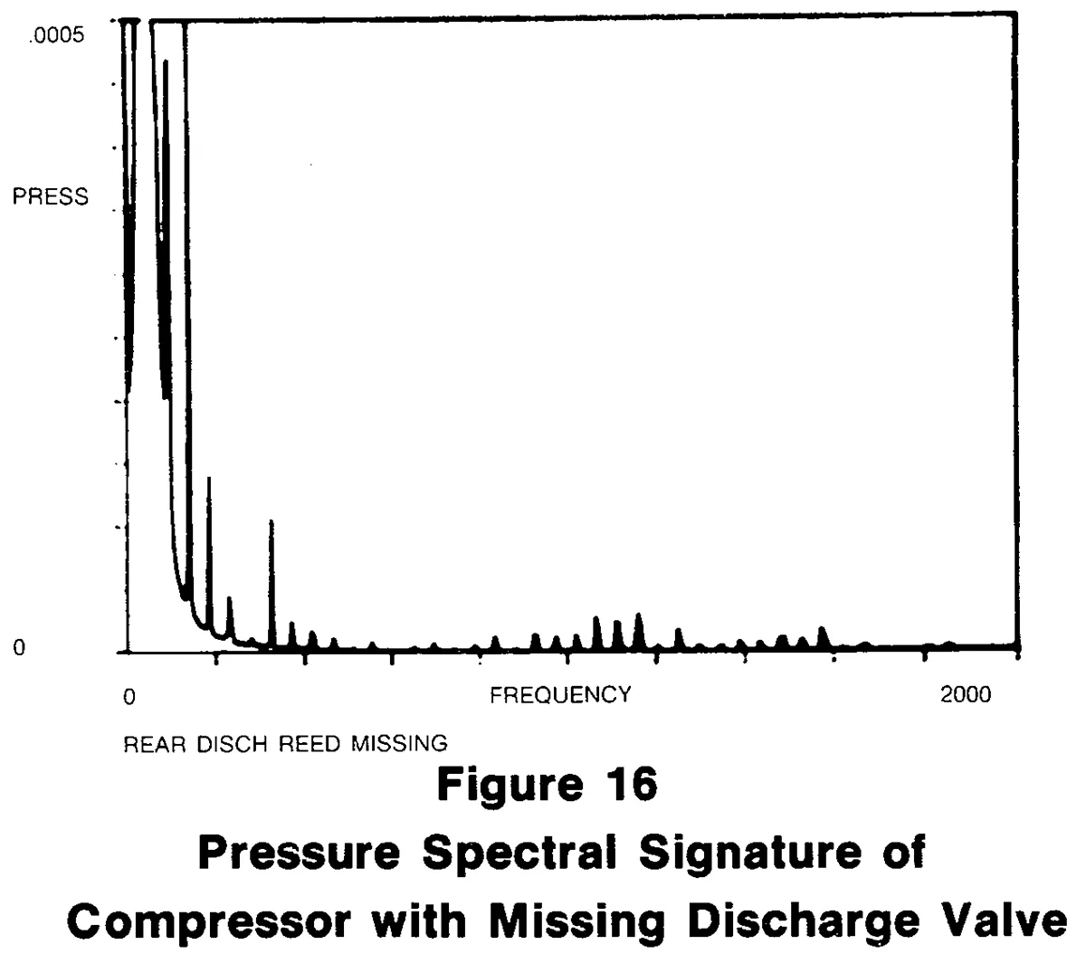 Figure 16 Pressure Spectral Signature of Compressor with Missing Discharge Valve Pressure Spectral Signature of Compressor with Missing Discharge Valve