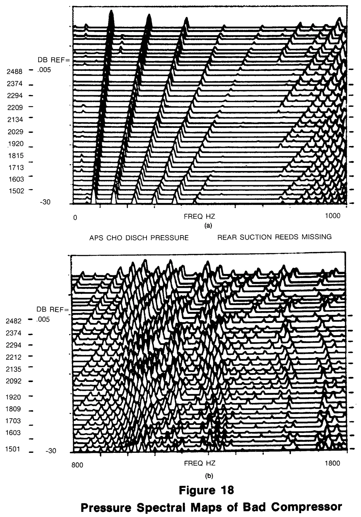 Figure 18 Pressure Spectral Maps of Bad Compressor Pressure Spectral Maps of Bad Compressor