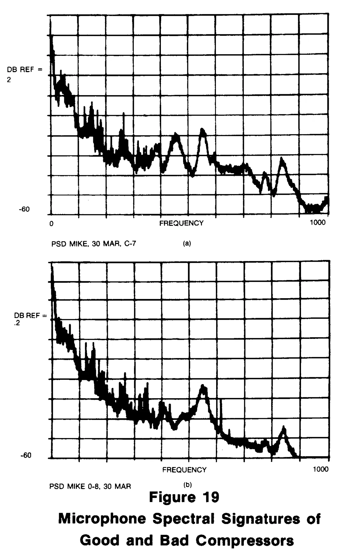 Figure 19 Microphone Spectral Signatures of Good and Bad Compressors Microphone Spectral Signatures of Good and Bad Compressors