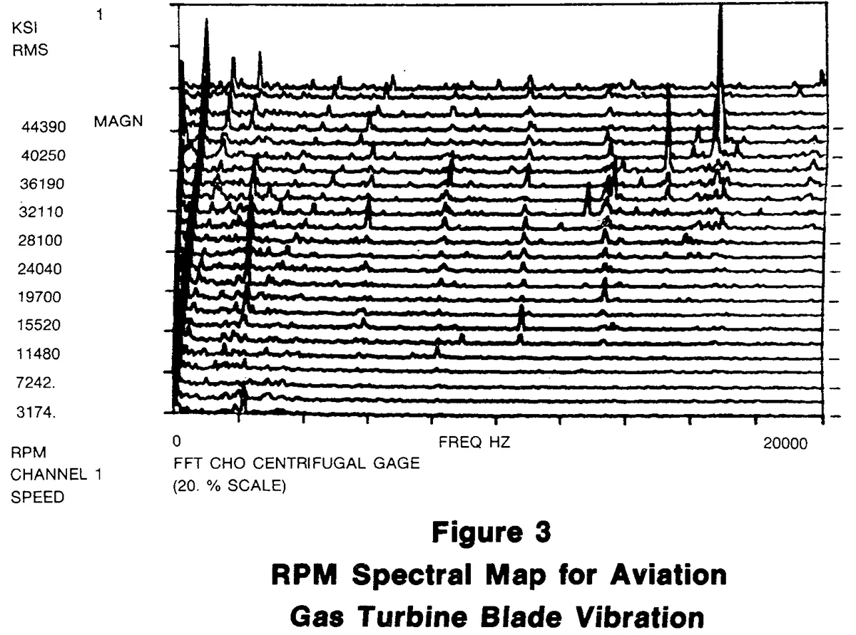 Figure 3 RPM Spectral Map for Aviation Gas Turbine Blade Vibration RPM Spectral Map for Aviation Gas Turbine Blade Vibration