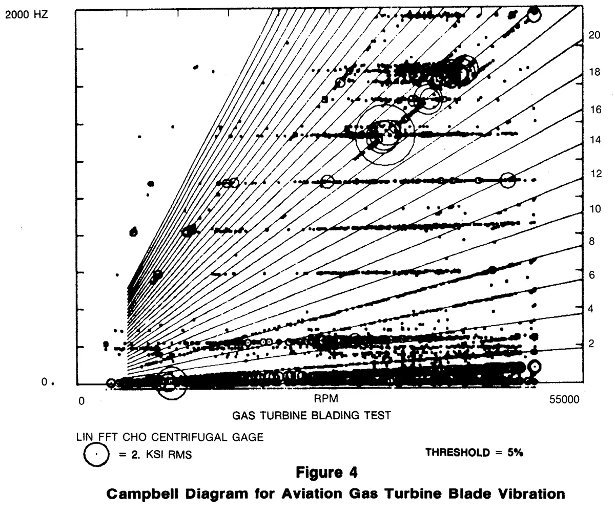 Figure 4 Campbell Diagram for Aviation Gas Turbine Blade Vibration Campbell Diagram for Aviation Gas Turbine Blade Vibration
