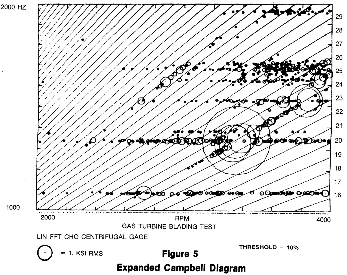Figure 5 Expanded Campbell Diagram Expanded Campbell Diagram
