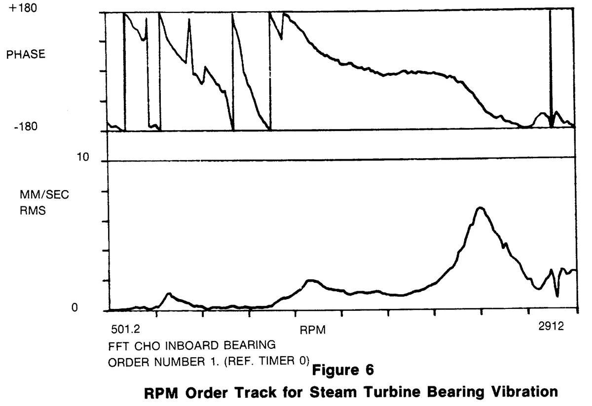 Figure 6 RPM Order Track for Steam Turbine Bearing Vibration RPM Order Track for Steam Turbine Bearing Vibration