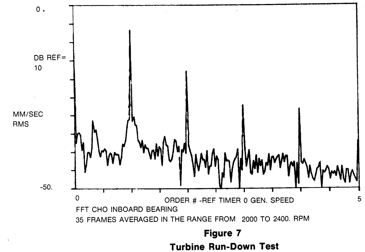 Figure 7 Turbine Run-Down Test Turbine Run-Down Test