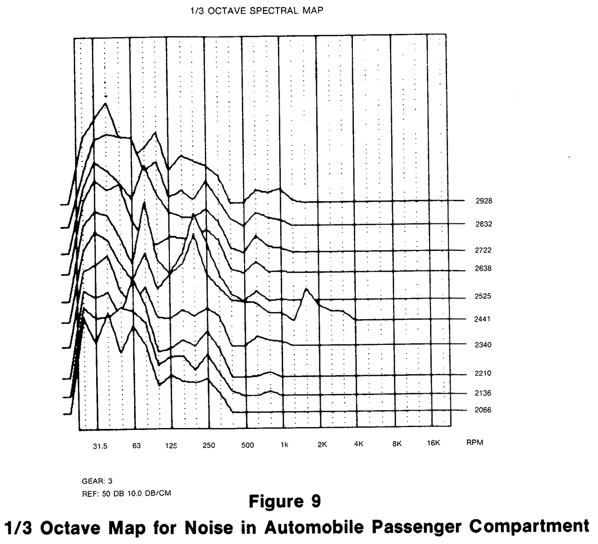 Figure 9 1/3 Octave Map for Noise in Automobile Passenger Compartment 1/3 Octave Map for Noise in Automobile Passenger Compartment